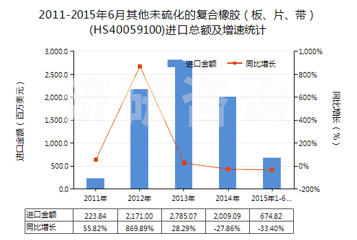 2011-2015年6月其他未硫化的復(fù)合橡膠（板、片、帶）(HS40059100)進(jìn)口總額及增速統(tǒng)計(jì)